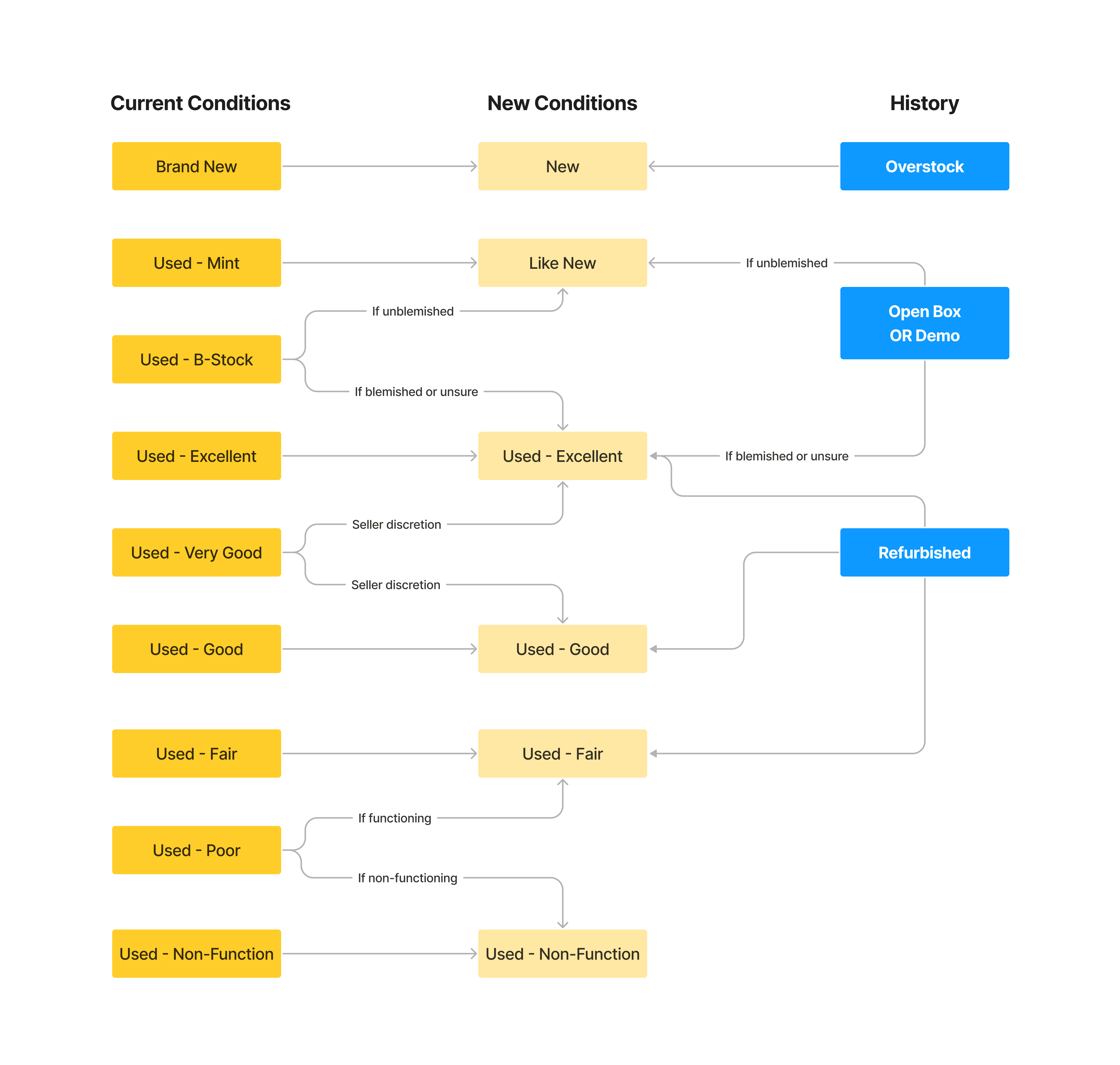 Condition simplification vision